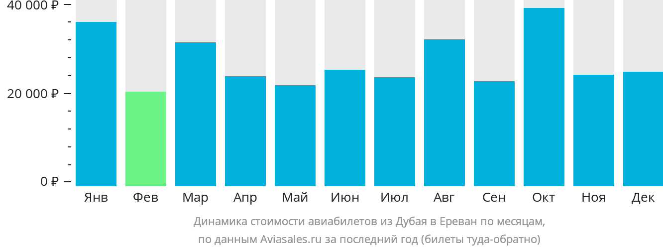Динамика стоимости авиабилетов из Дубая в Ереван по месяцам