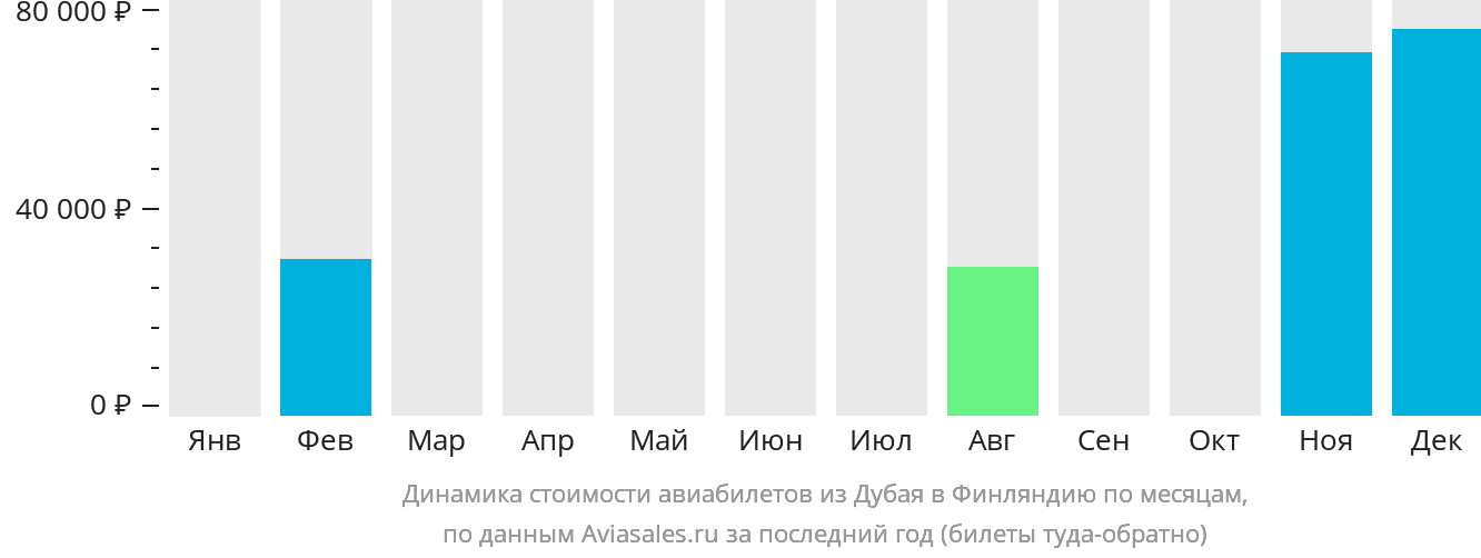 Динамика стоимости авиабилетов из Дубая в Финляндию по месяцам