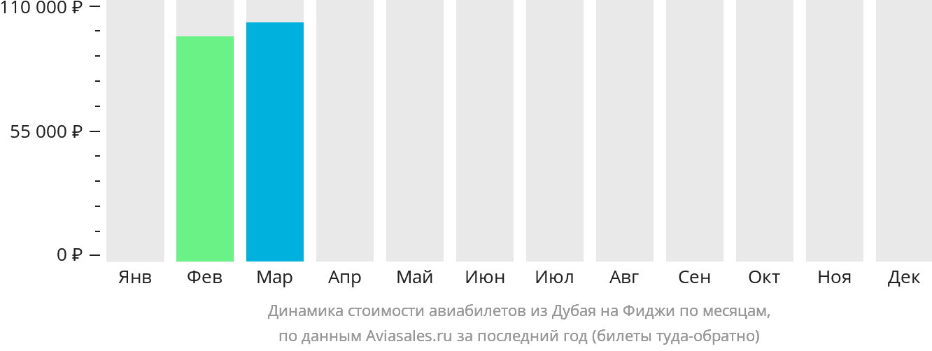 Динамика стоимости авиабилетов из Дубая на Фиджи по месяцам
