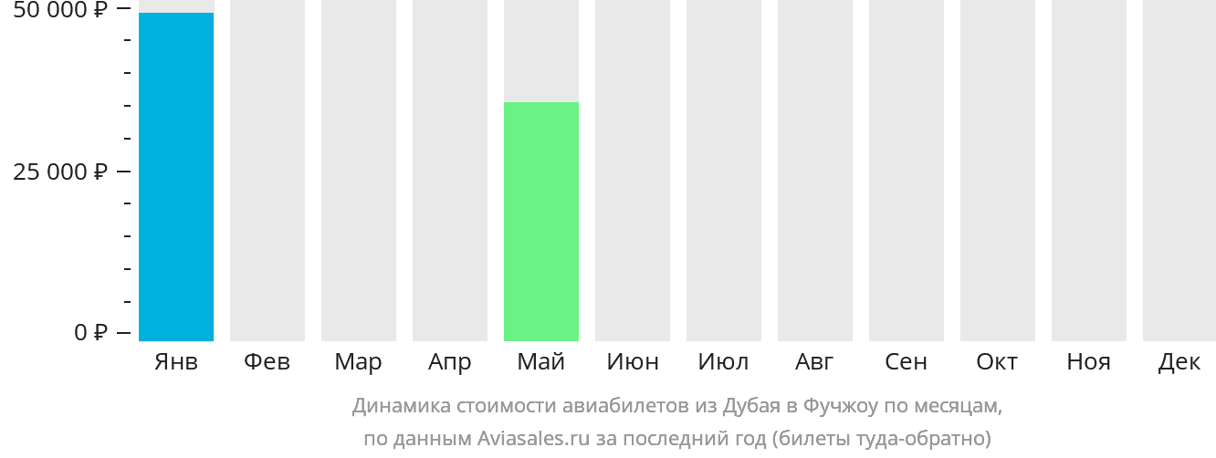 Динамика стоимости авиабилетов из Дубая в Фучжоу по месяцам