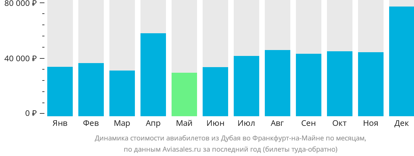 Динамика стоимости авиабилетов из Дубая во Франкфурт-на-Майне по месяцам