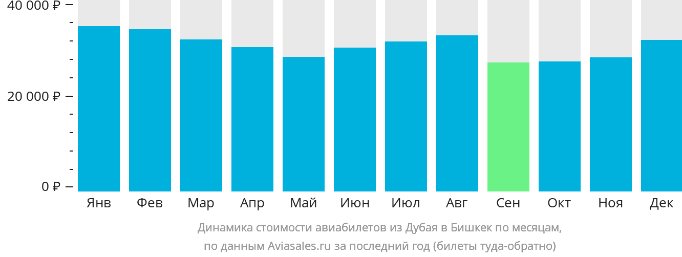 Динамика стоимости авиабилетов из Дубая в Бишкек по месяцам