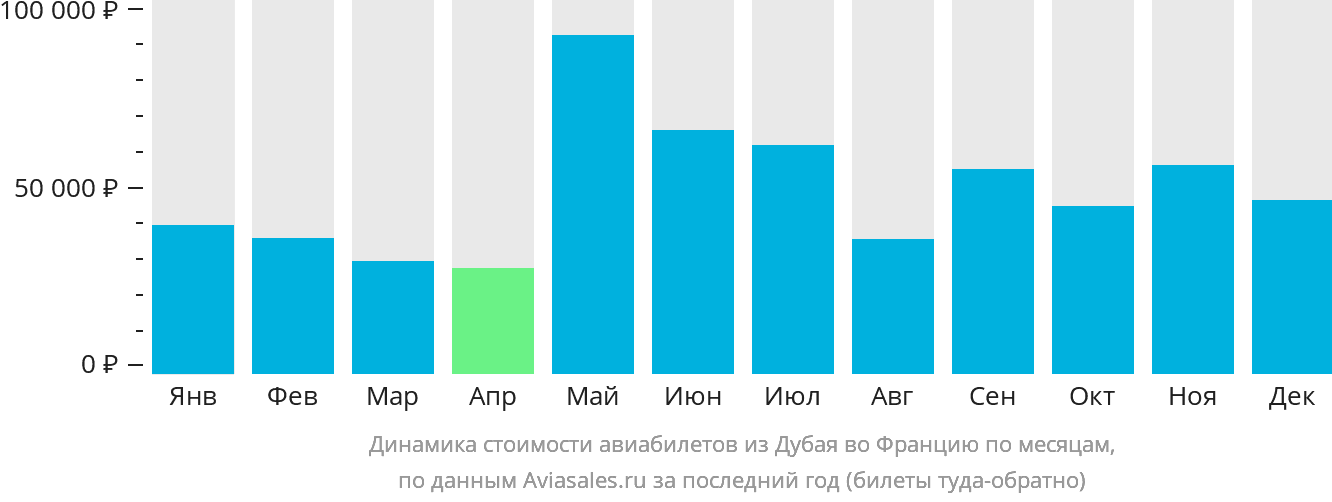 Динамика стоимости авиабилетов из Дубая во Францию по месяцам