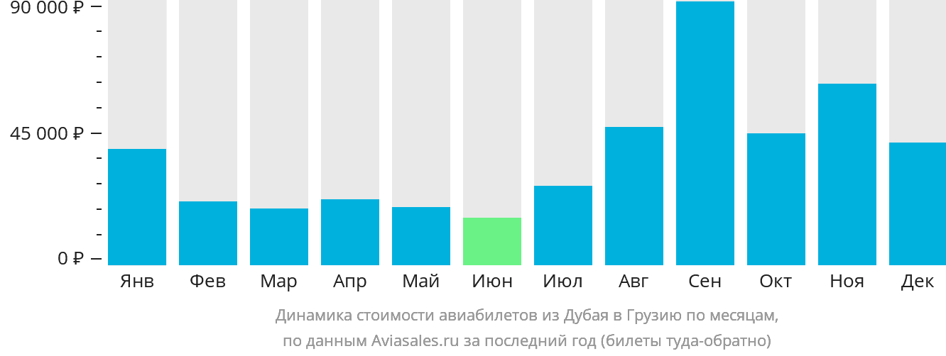 Динамика стоимости авиабилетов из Дубая в Грузию по месяцам