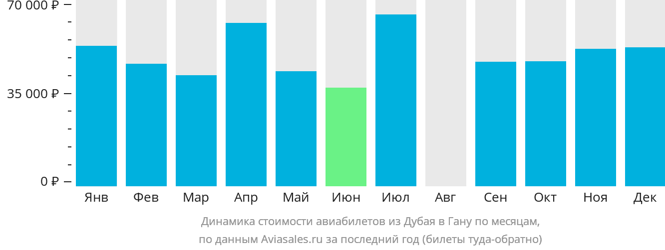 Динамика стоимости авиабилетов из Дубая в Гану по месяцам