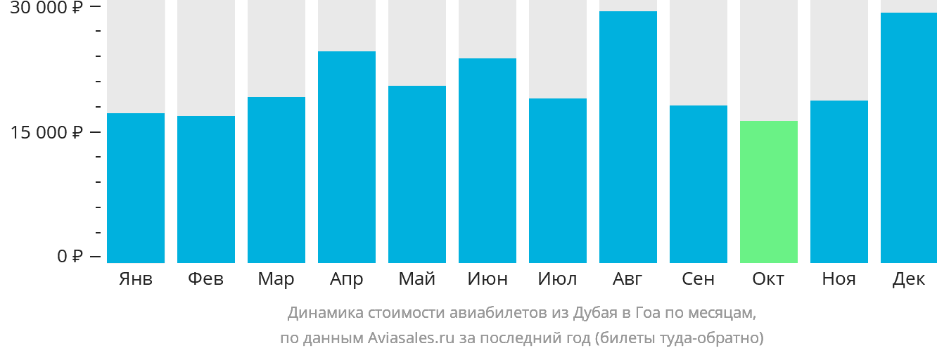 Динамика стоимости авиабилетов из Дубая в Гоа по месяцам