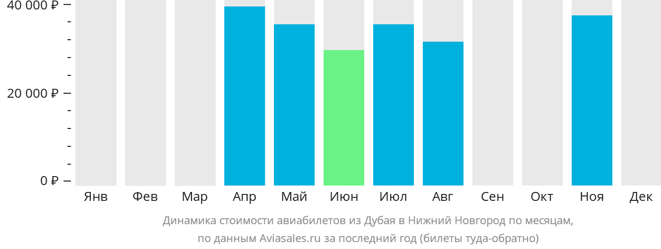 Динамика стоимости авиабилетов из Дубая в Нижний Новгород по месяцам