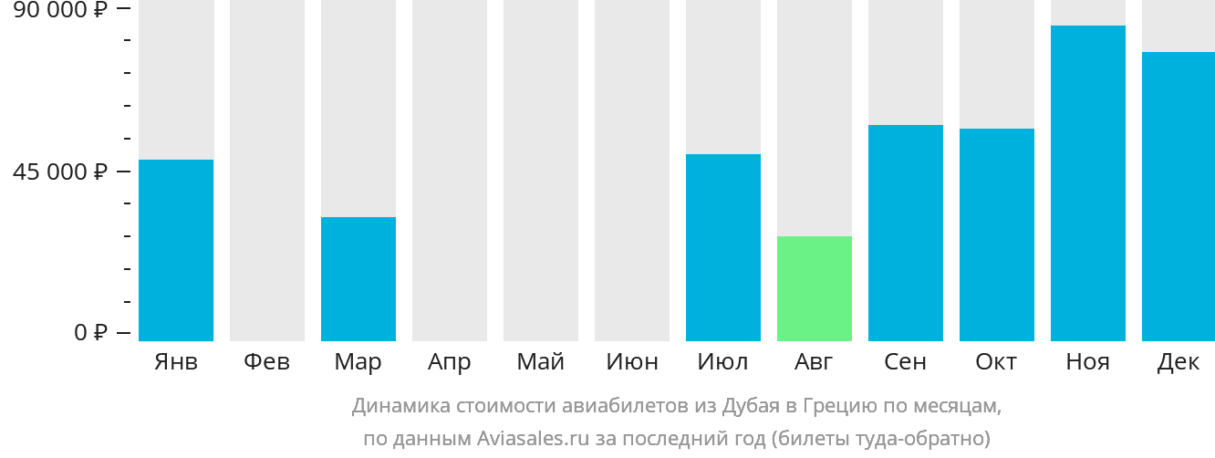 Динамика стоимости авиабилетов из Дубая в Грецию по месяцам