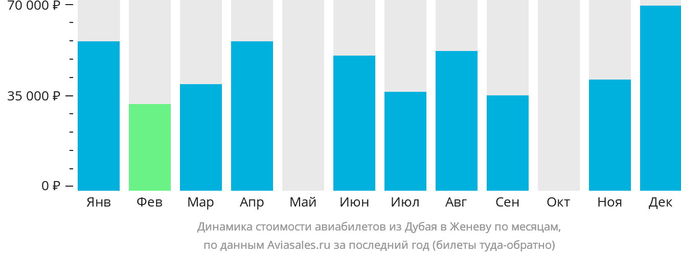 Динамика стоимости авиабилетов из Дубая в Женеву по месяцам