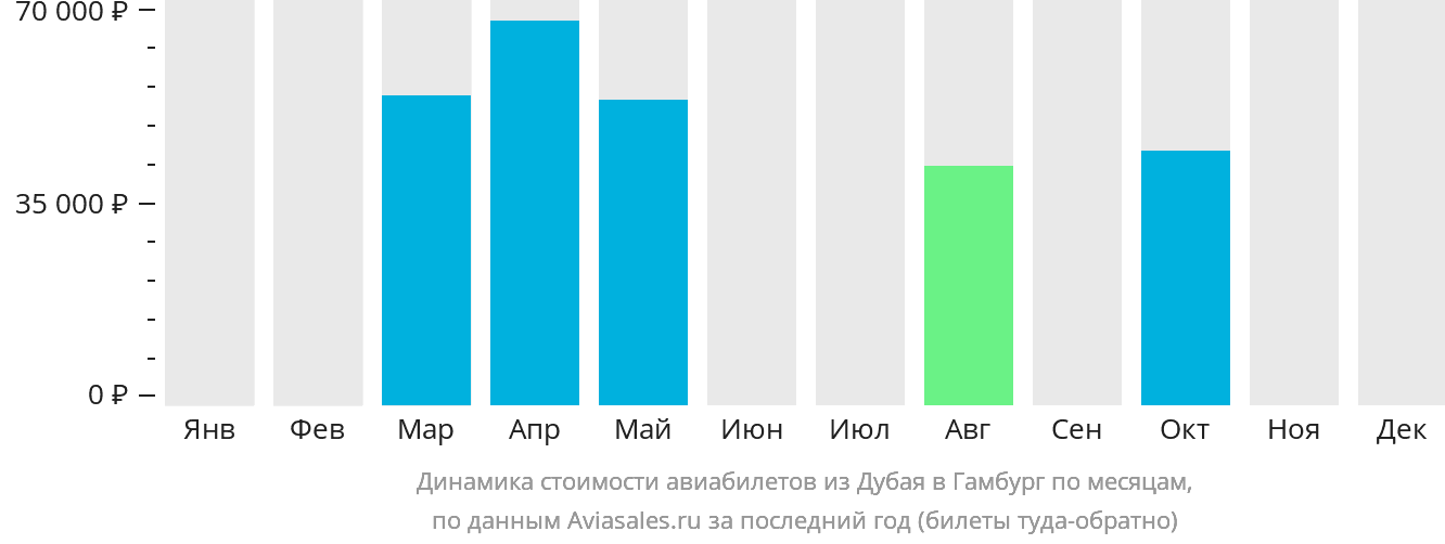 Динамика стоимости авиабилетов из Дубая в Гамбург по месяцам
