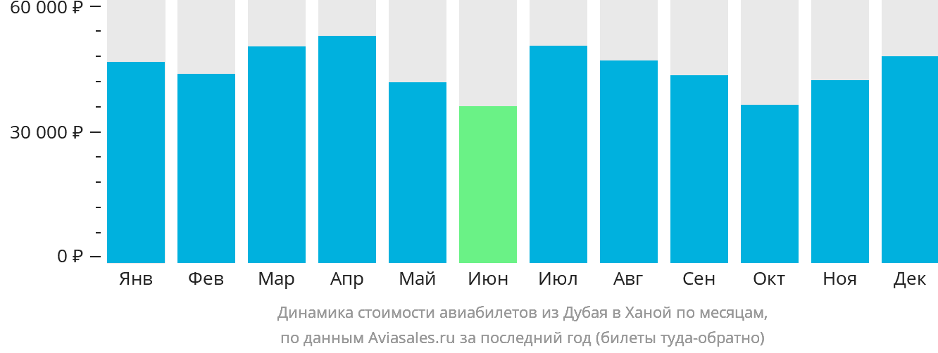 Динамика стоимости авиабилетов из Дубая в Ханой по месяцам