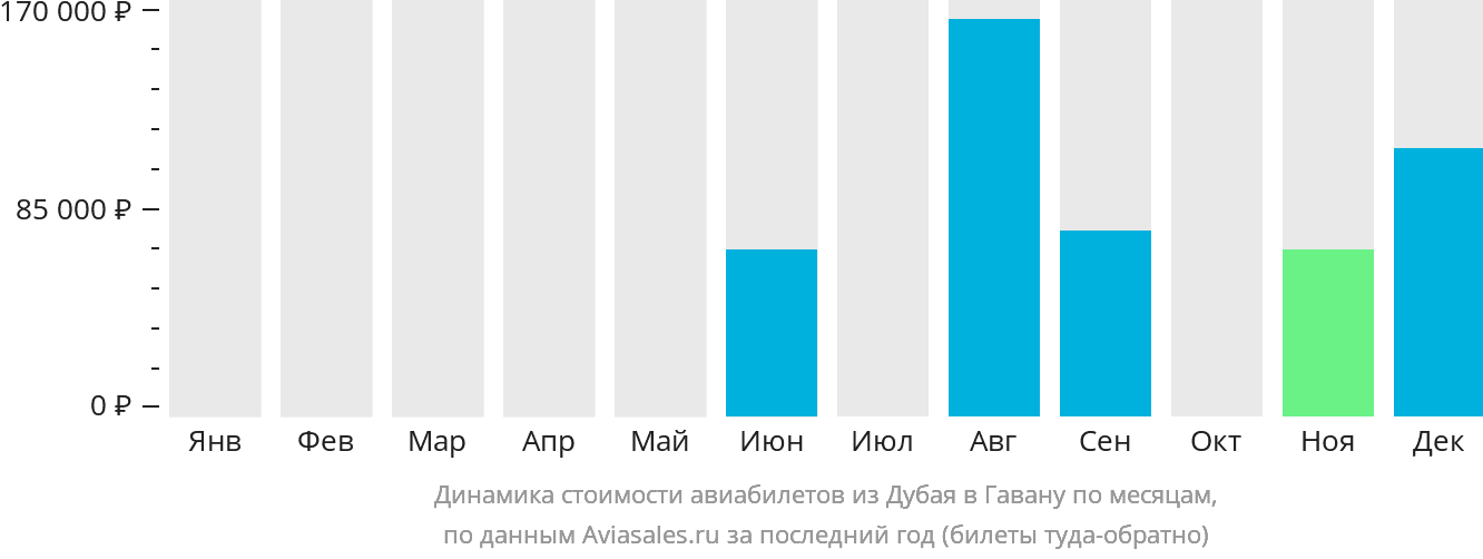 Динамика стоимости авиабилетов из Дубая в Гавану по месяцам