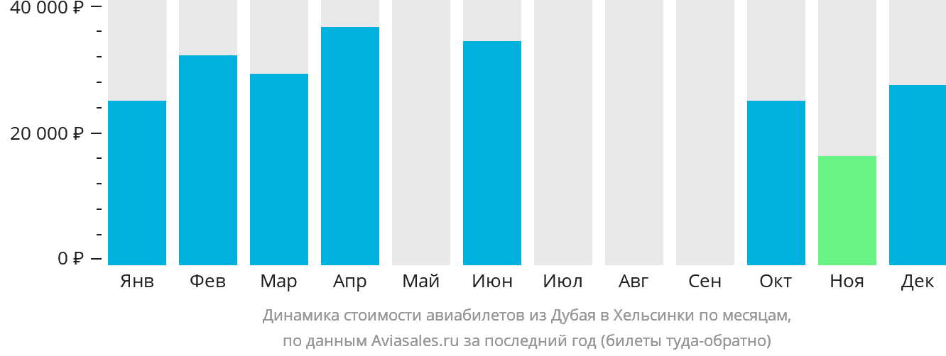 Динамика стоимости авиабилетов из Дубая в Хельсинки по месяцам