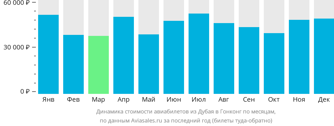 Динамика стоимости авиабилетов из Дубая в Гонконг по месяцам