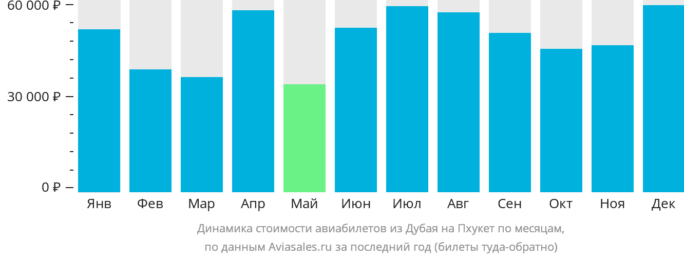Динамика стоимости авиабилетов из Дубая на Пхукет по месяцам