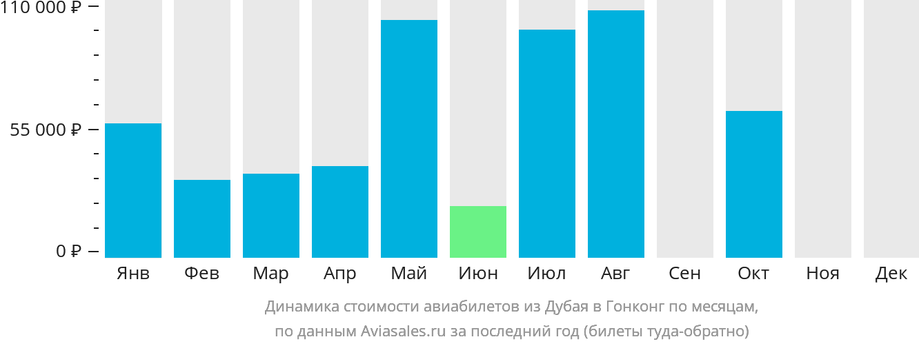 Динамика стоимости авиабилетов из Дубая в Гонконг по месяцам