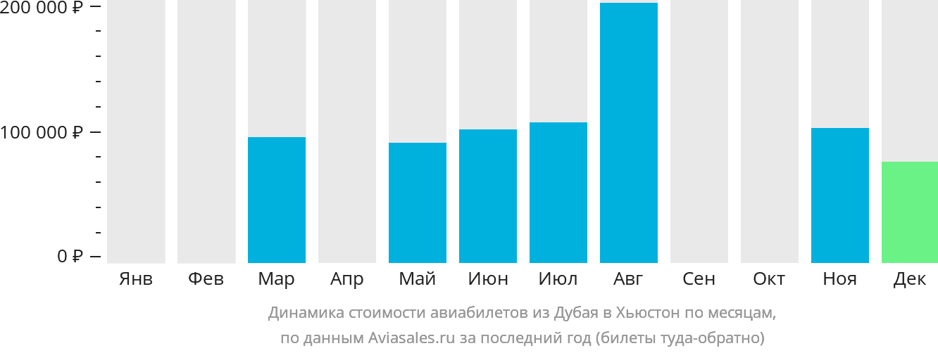 Динамика стоимости авиабилетов из Дубая в Хьюстон по месяцам