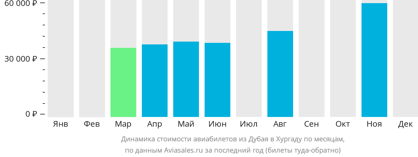 Динамика стоимости авиабилетов из Дубая в Хургаду по месяцам