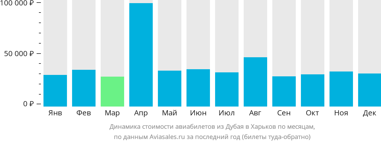 Динамика стоимости авиабилетов из Дубая в Харьков по месяцам