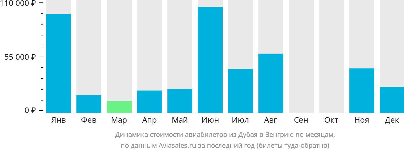 Динамика стоимости авиабилетов из Дубая в Венгрию по месяцам