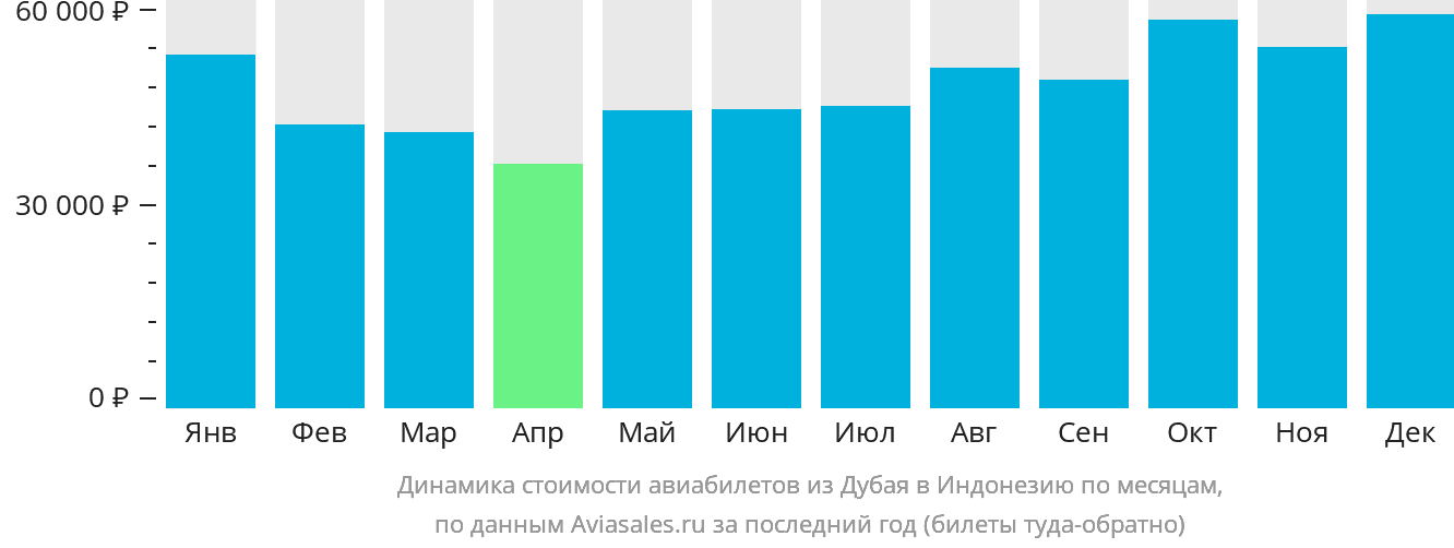 Динамика стоимости авиабилетов из Дубая в Индонезию по месяцам