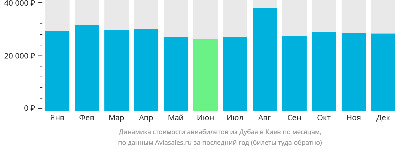 Динамика стоимости авиабилетов из Дубая в Киев по месяцам