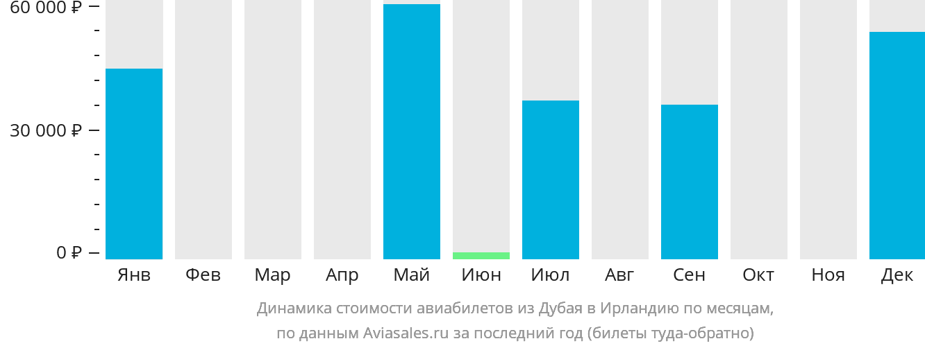 Динамика стоимости авиабилетов из Дубая в Ирландию по месяцам