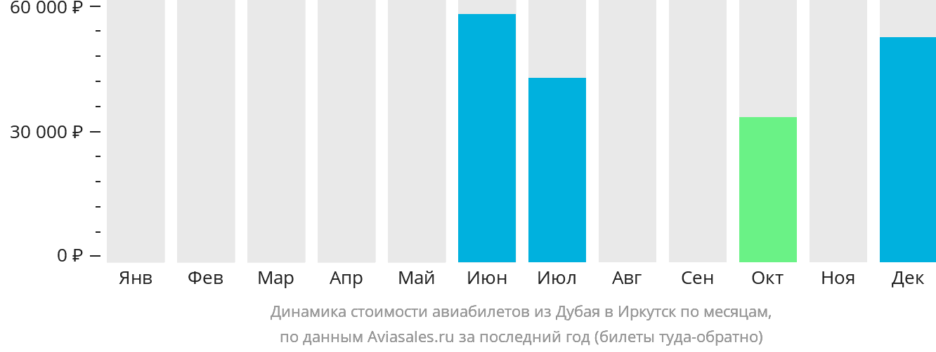 Динамика стоимости авиабилетов из Дубая в Иркутск по месяцам