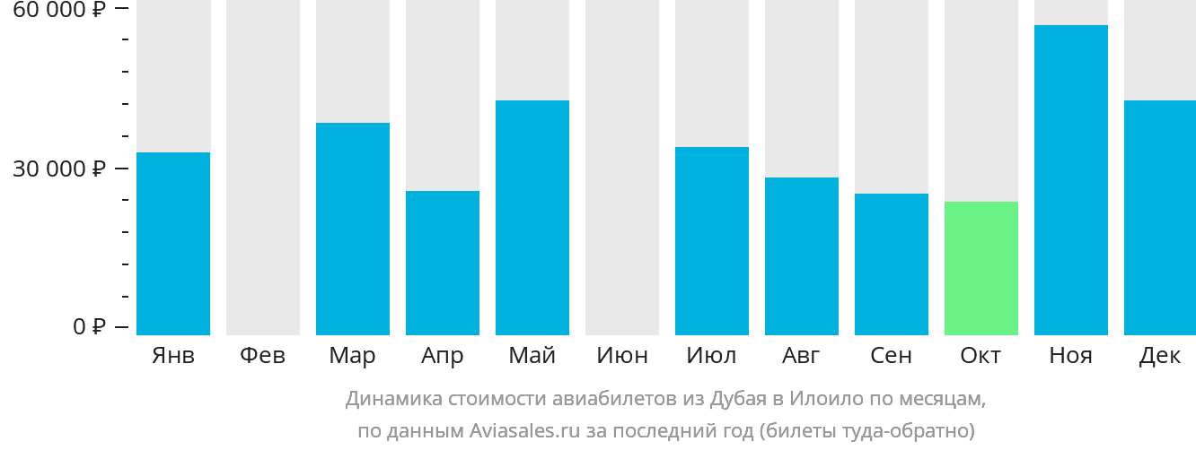 Динамика стоимости авиабилетов из Дубая в Илоило по месяцам