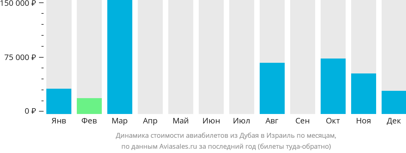 Динамика стоимости авиабилетов из Дубая в Израиль по месяцам