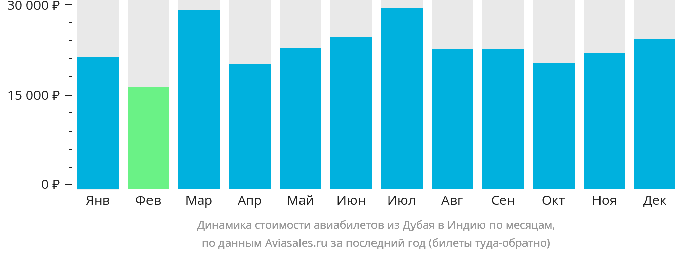 Динамика стоимости авиабилетов из Дубая в Индию по месяцам