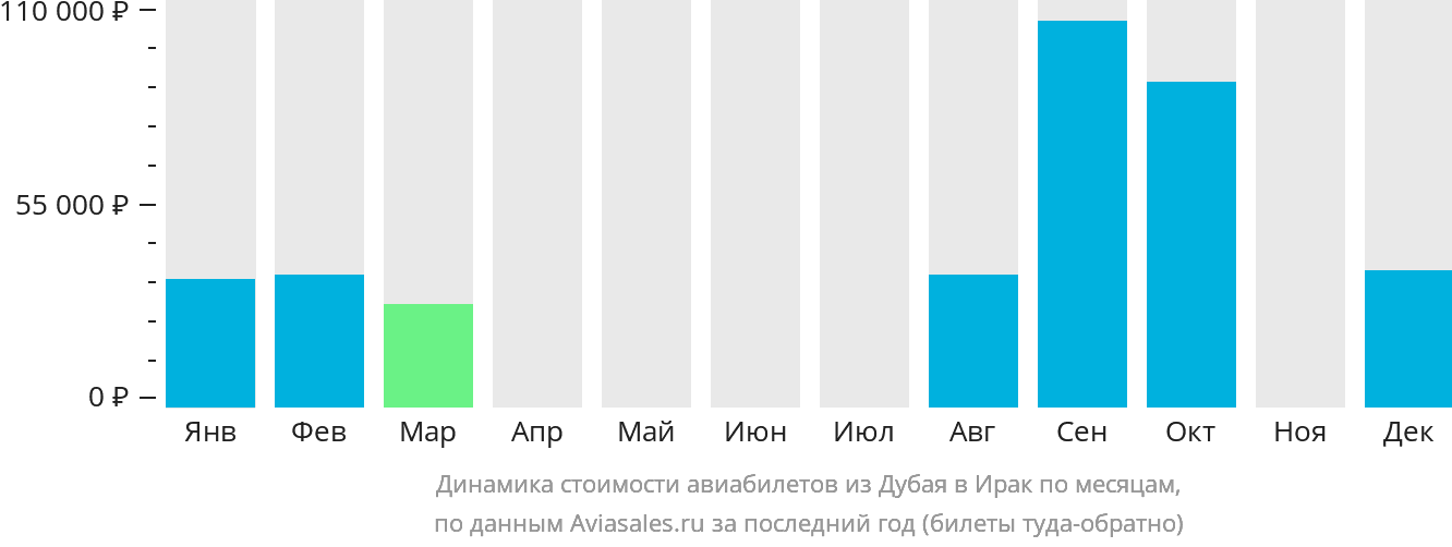 Динамика стоимости авиабилетов из Дубая в Ирак по месяцам