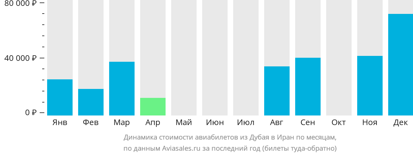 Динамика стоимости авиабилетов из Дубая в Иран по месяцам