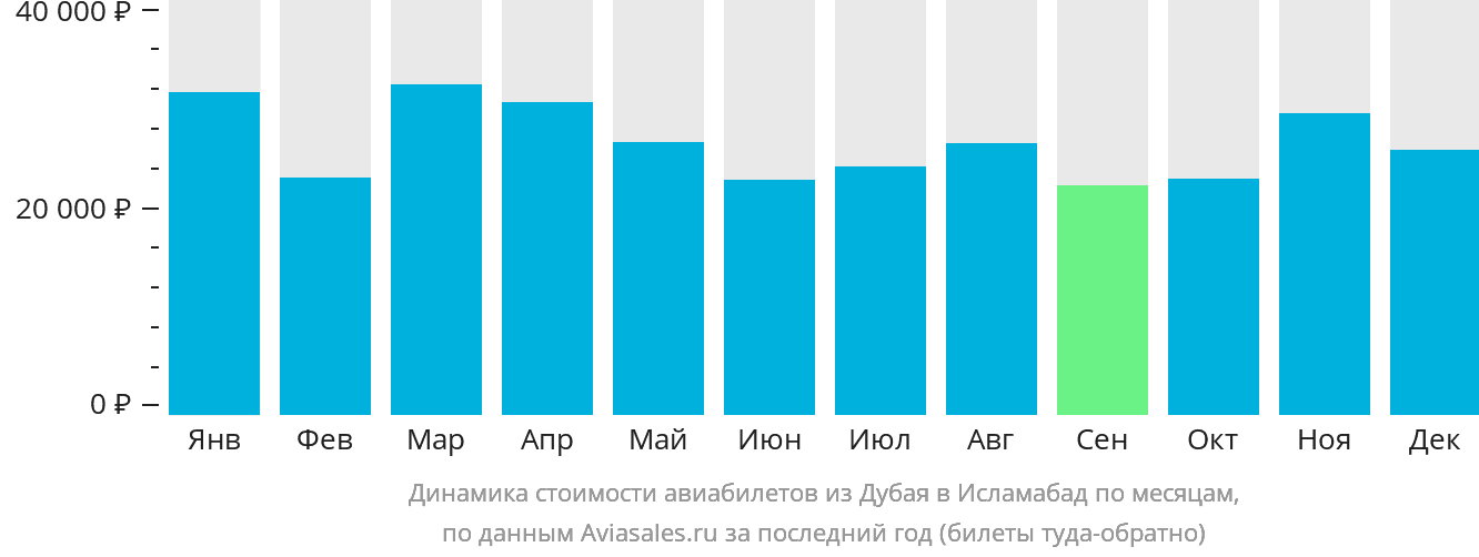 Динамика стоимости авиабилетов из Дубая в Исламабад по месяцам