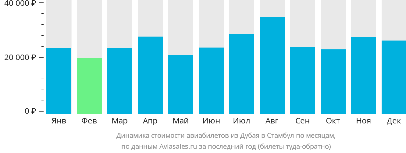 Динамика стоимости авиабилетов из Дубая в Стамбул по месяцам