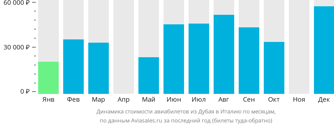 Динамика стоимости авиабилетов из Дубая в Италию по месяцам