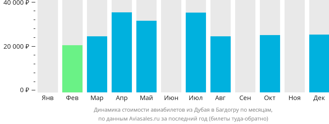 Динамика стоимости авиабилетов из Дубая в Багдогру по месяцам