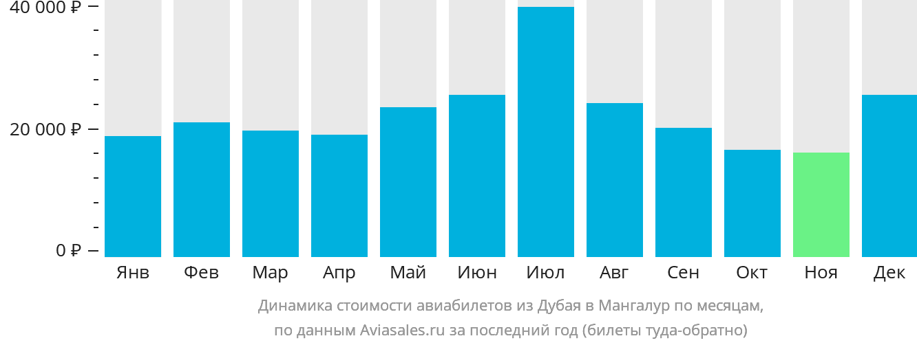 Динамика стоимости авиабилетов из Дубая в Мангалур по месяцам