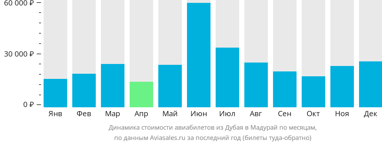 Динамика стоимости авиабилетов из Дубая в Мадурай по месяцам