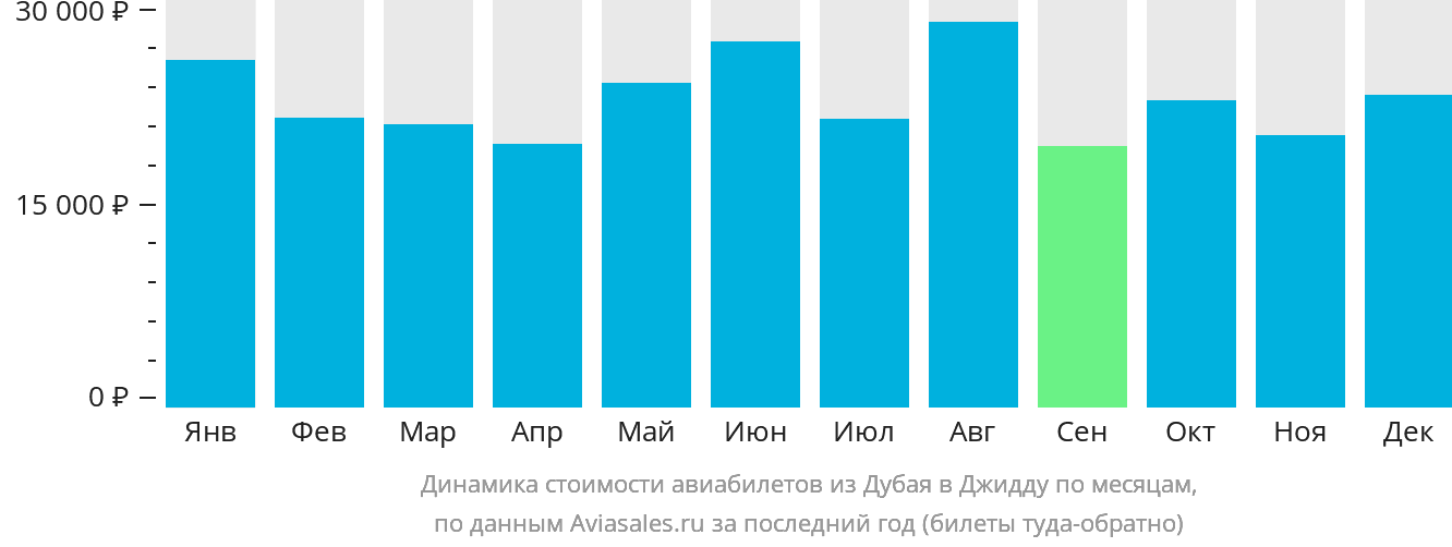Динамика стоимости авиабилетов из Дубая в Джидду по месяцам