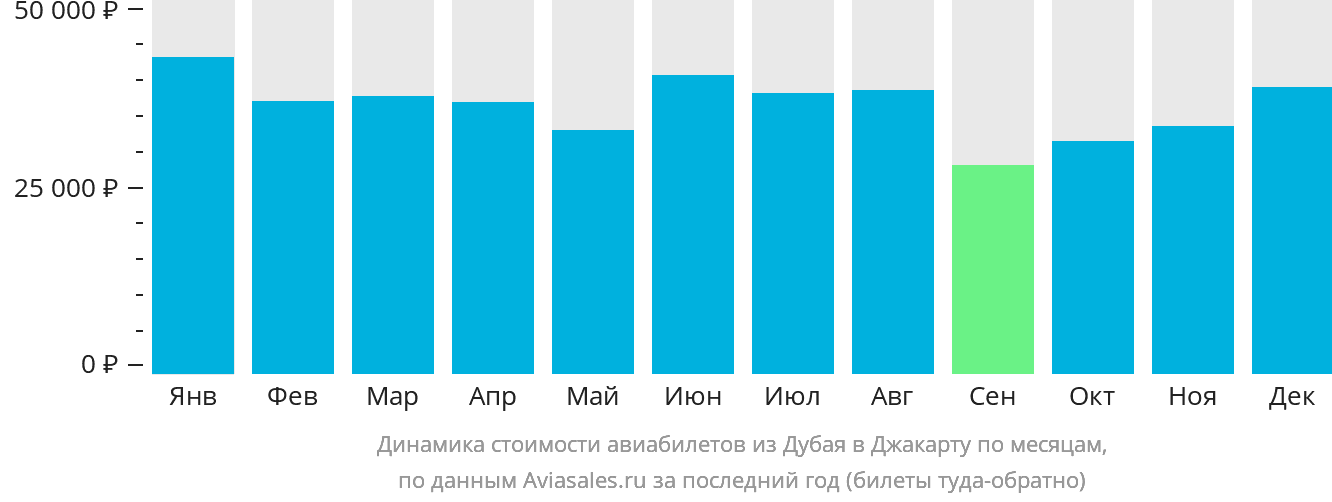 Динамика стоимости авиабилетов из Дубая в Джакарту по месяцам
