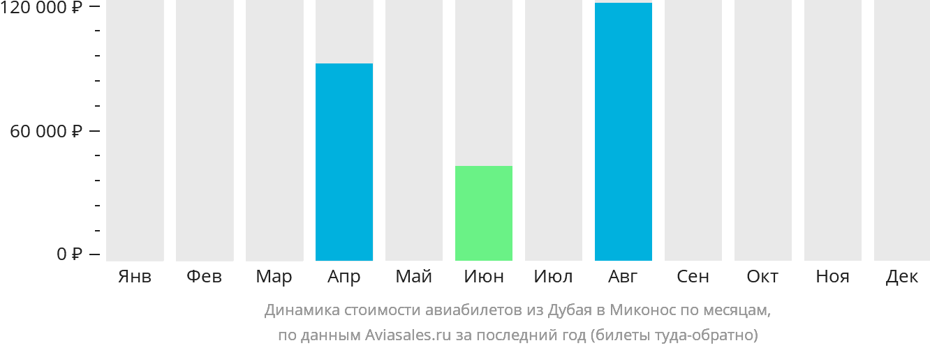 Динамика стоимости авиабилетов из Дубая в Миконос по месяцам