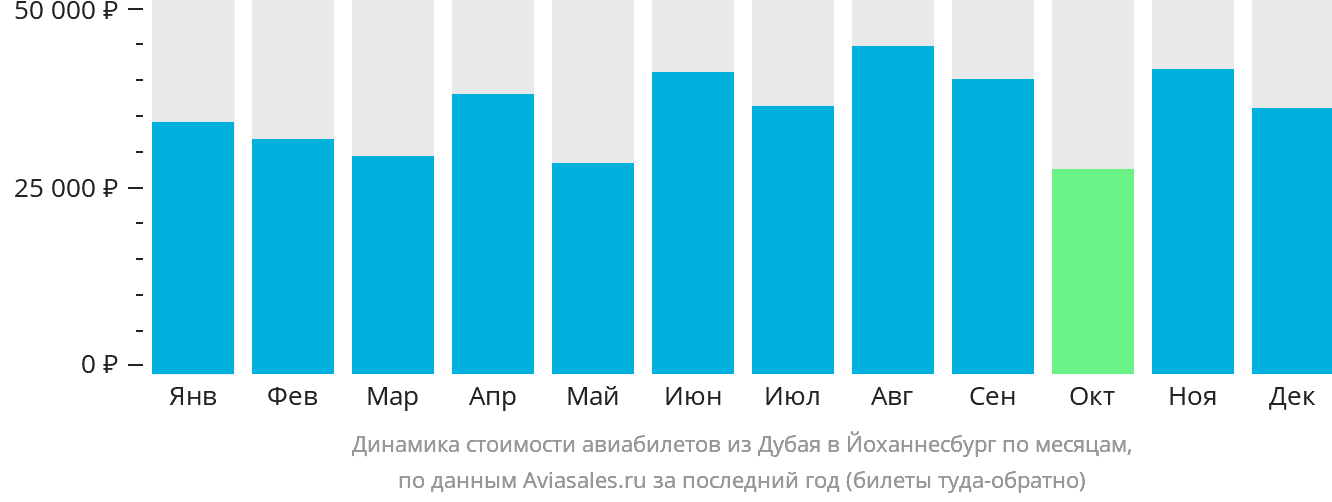 Динамика стоимости авиабилетов из Дубая в Йоханнесбург по месяцам