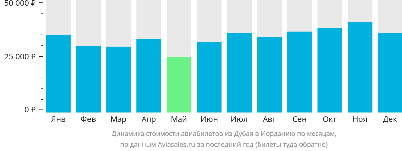 Динамика стоимости авиабилетов из Дубая в Иорданию по месяцам