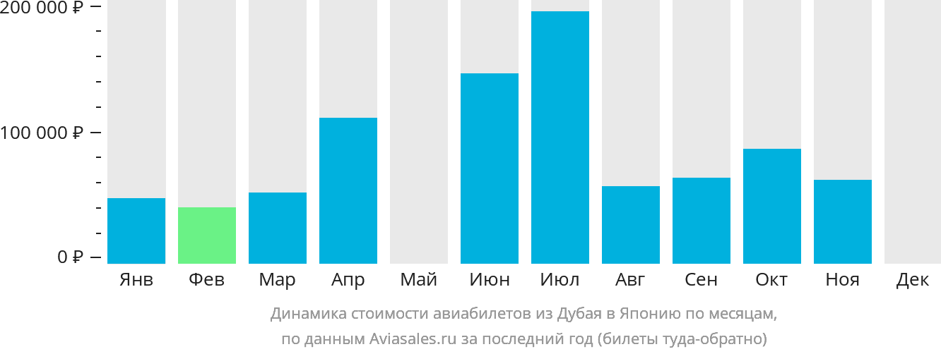 Динамика стоимости авиабилетов из Дубая в Японию по месяцам