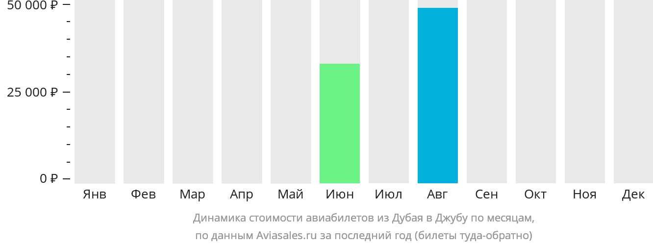 Динамика стоимости авиабилетов из Дубая в Джубу по месяцам