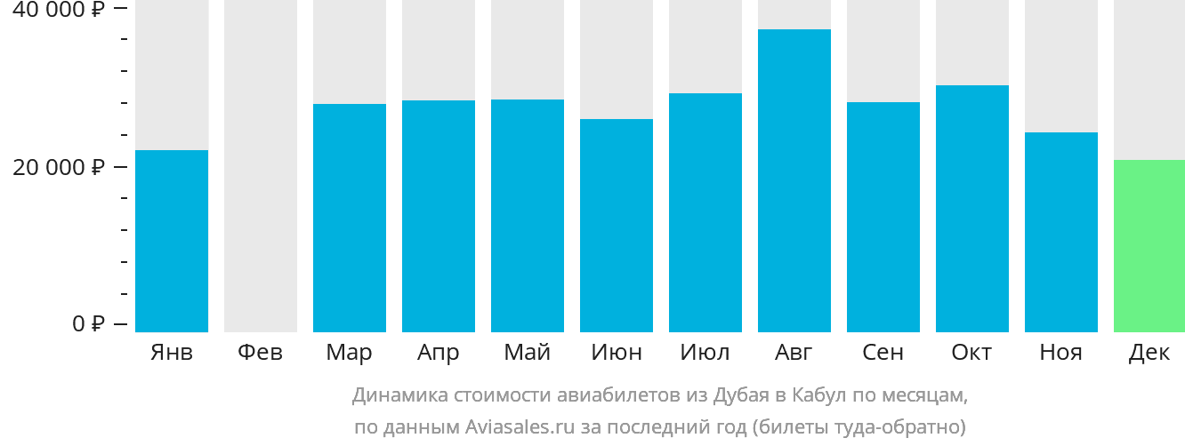 Динамика стоимости авиабилетов из Дубая в Кабул по месяцам