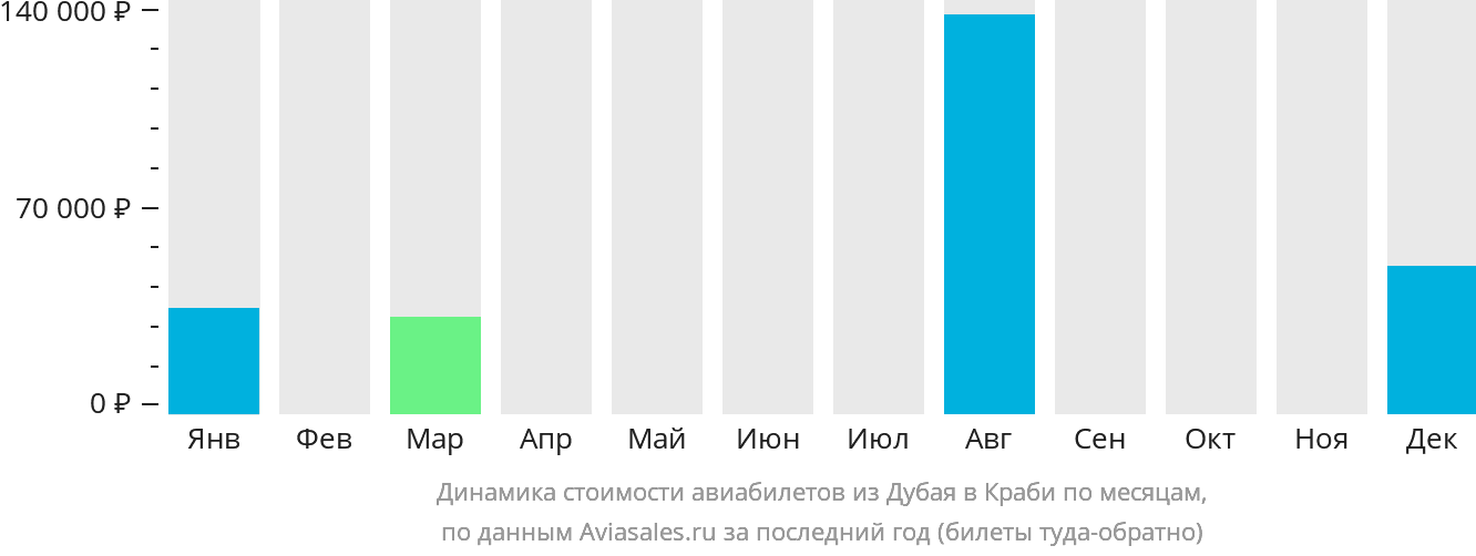 Динамика стоимости авиабилетов из Дубая в Краби по месяцам