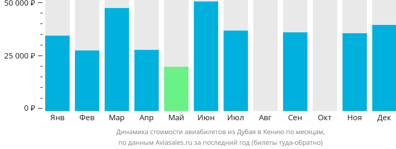 Динамика стоимости авиабилетов из Дубая в Кению по месяцам