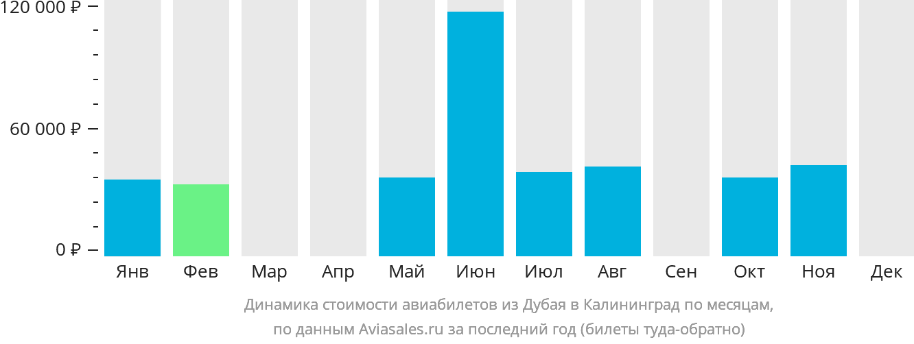 Динамика стоимости авиабилетов из Дубая в Калининград по месяцам